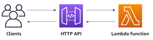  HTTP API